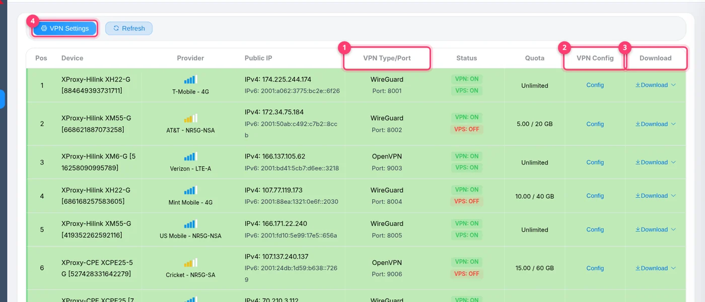 VPN Service page listing each modem with VPN type, port, status, quota, Config and Download