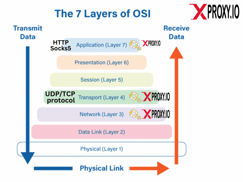 OSI network model and How VPN XProxy implemented