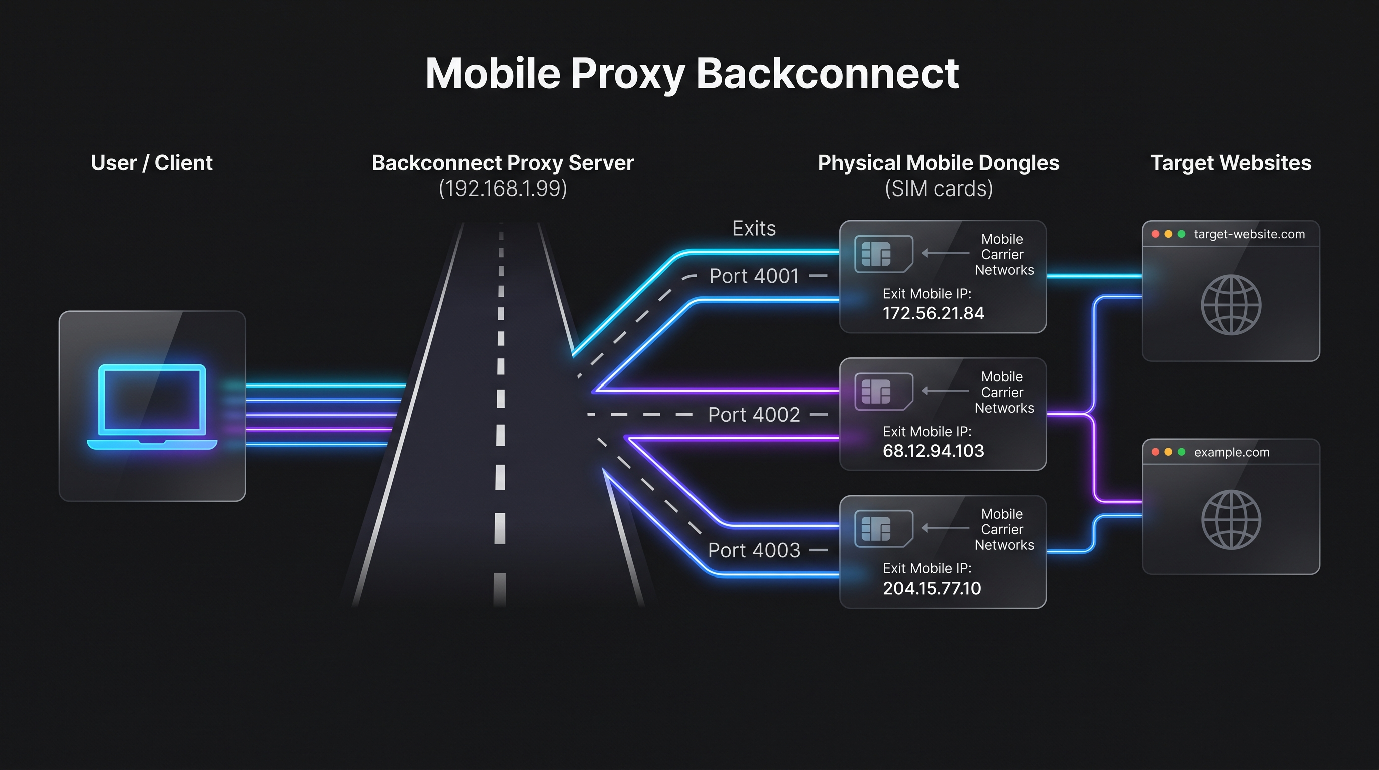 Mobile Proxy Backconnect Analogy