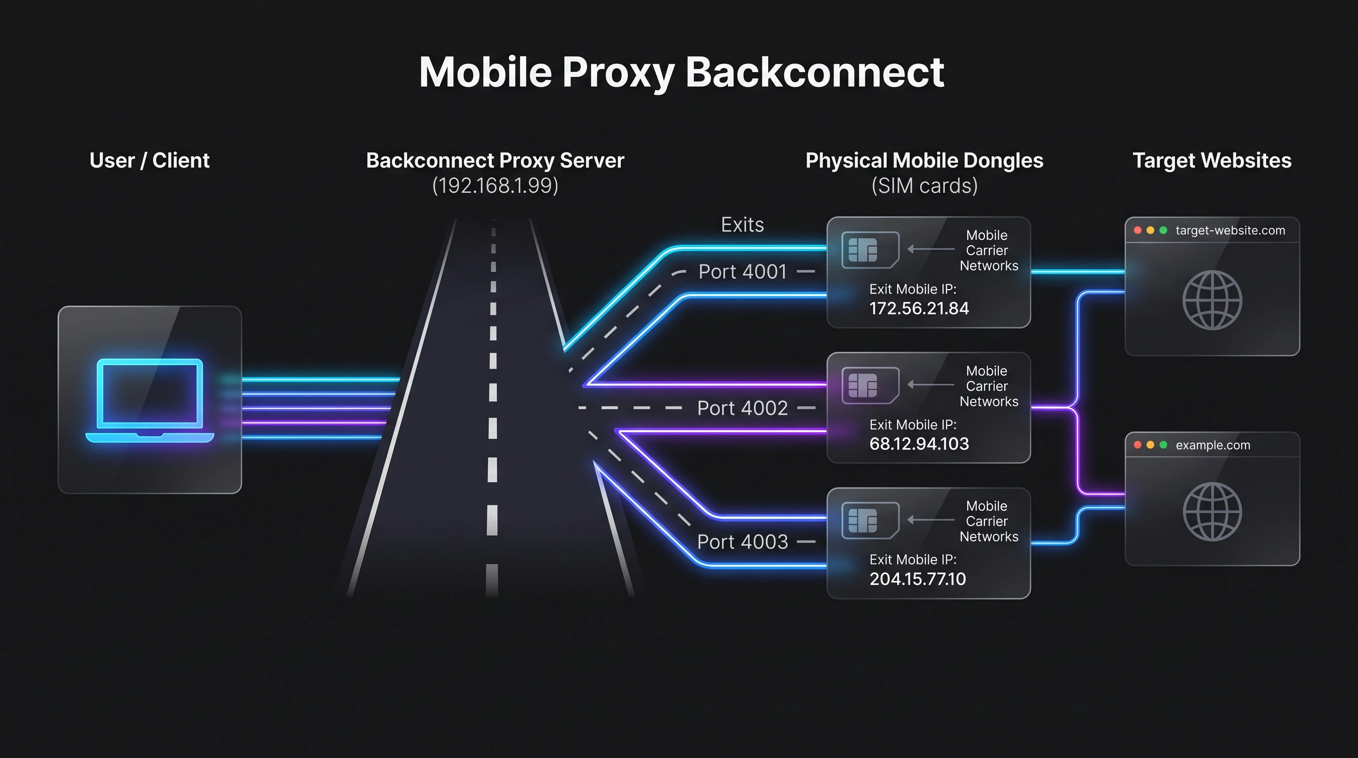 Mobile Proxy Backconnect Analogy