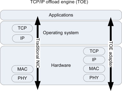 XProxy explain TCP IP offload and operating system fingerprinting