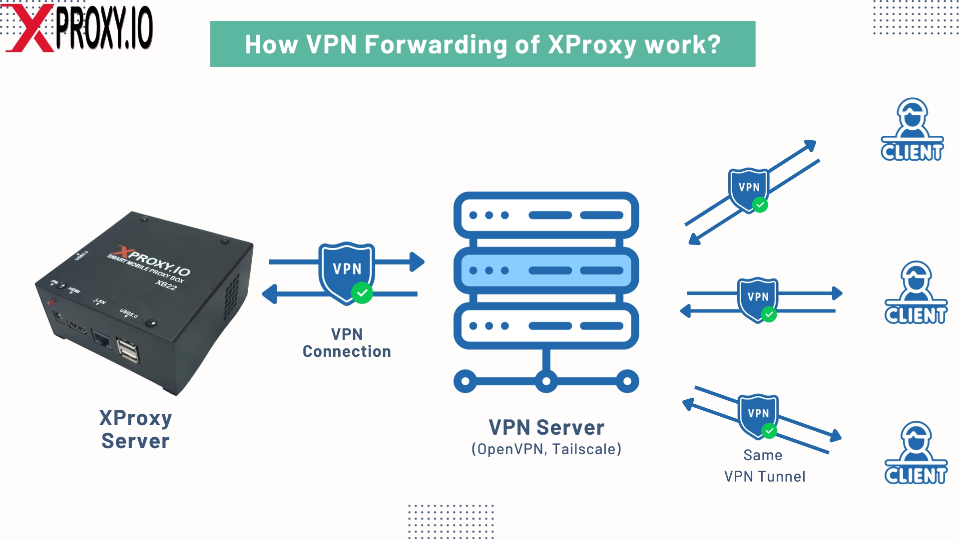 how VPN forwarding of XProxy Server work