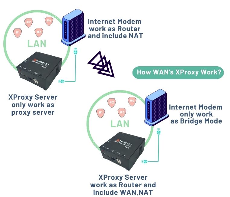 XProxy wan how work