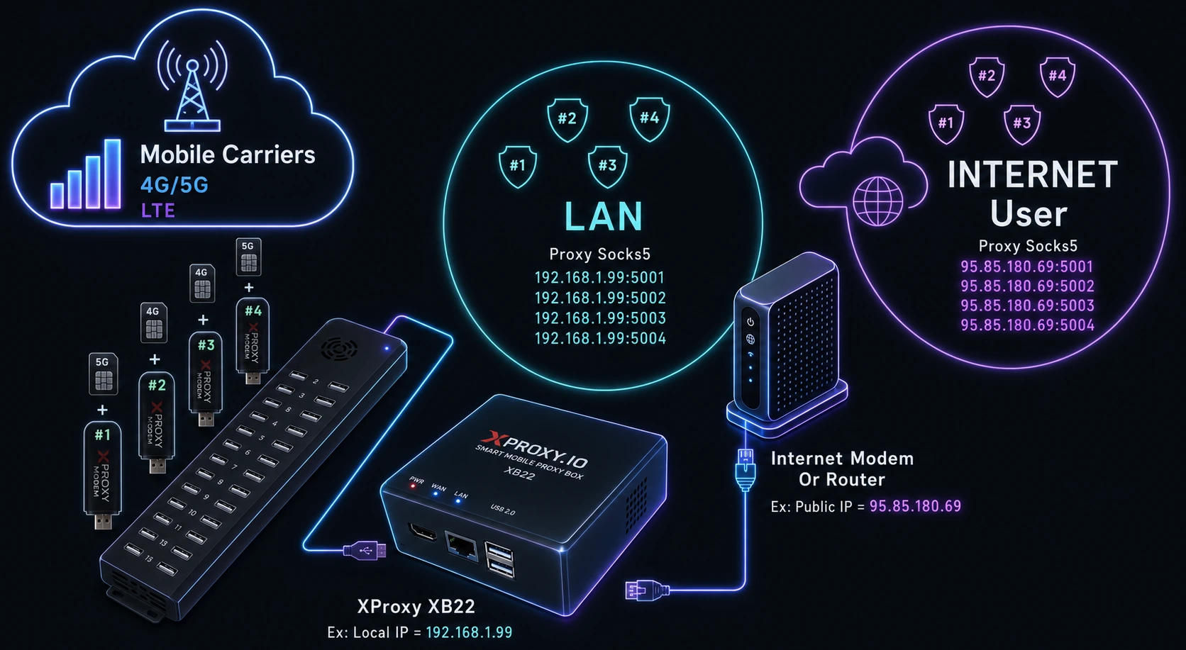 XProxy DIY Mobile Proxy Architecture