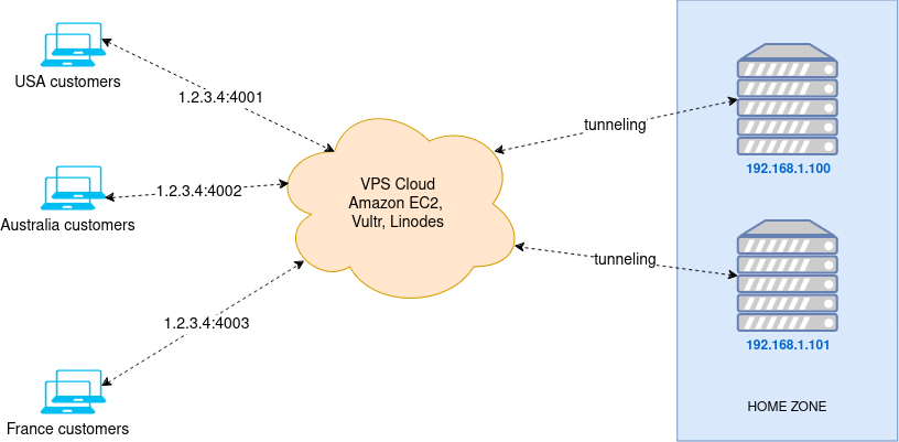 VPS forwarding diagram
