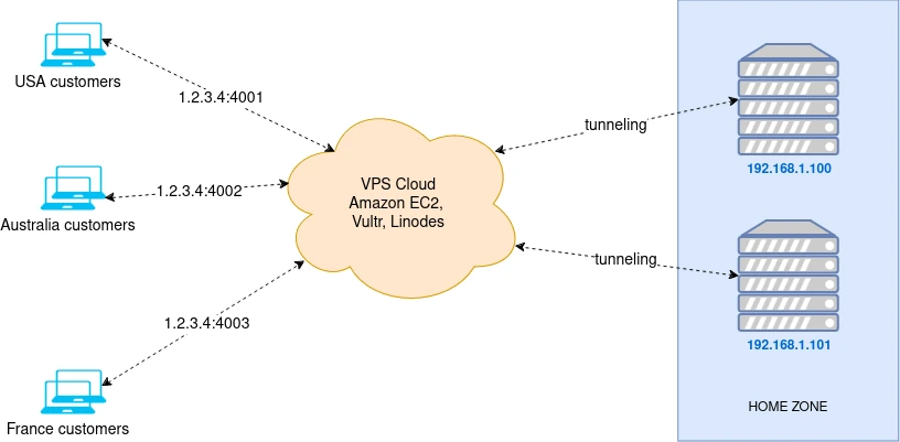 VPS Forwarding Diagram